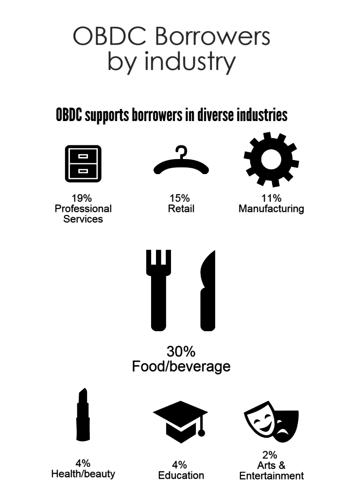 INFOGRAPHIC borrowers by industry 2015-11-30